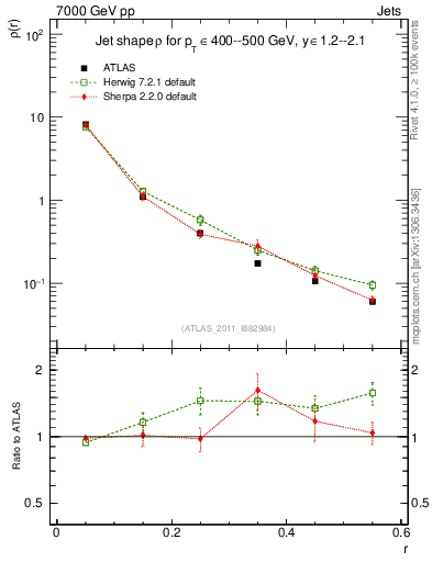 Plot of js_diff in 7000 GeV pp collisions