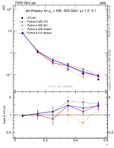 Plot of js_diff in 7000 GeV pp collisions