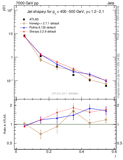 Plot of js_diff in 7000 GeV pp collisions