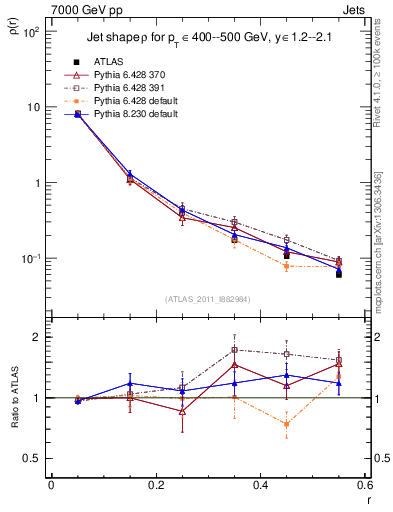 Plot of js_diff in 7000 GeV pp collisions