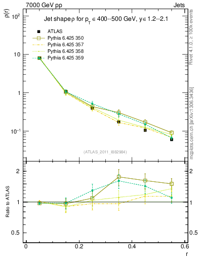 Plot of js_diff in 7000 GeV pp collisions