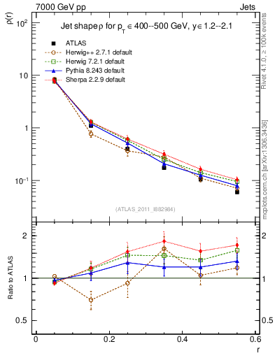 Plot of js_diff in 7000 GeV pp collisions