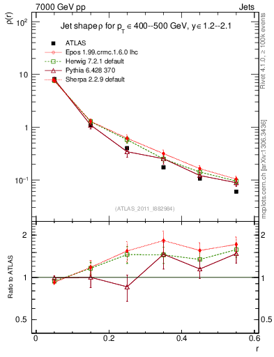 Plot of js_diff in 7000 GeV pp collisions