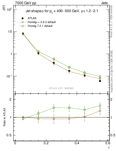 Plot of js_diff in 7000 GeV pp collisions