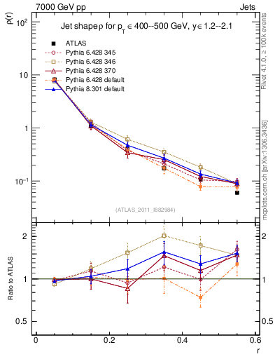 Plot of js_diff in 7000 GeV pp collisions