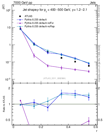 Plot of js_diff in 7000 GeV pp collisions