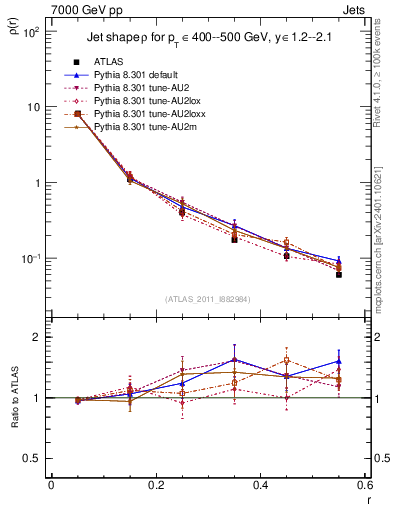 Plot of js_diff in 7000 GeV pp collisions