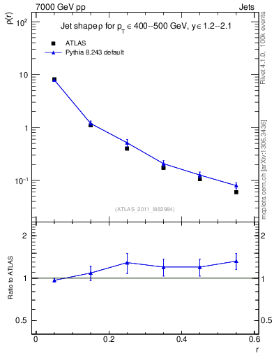 Plot of js_diff in 7000 GeV pp collisions
