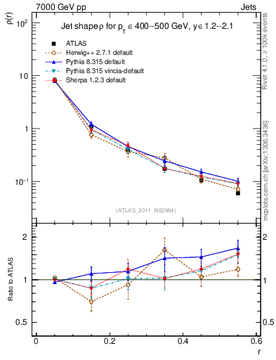 Plot of js_diff in 7000 GeV pp collisions