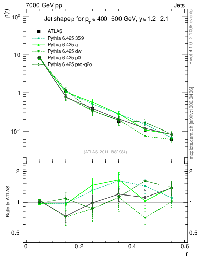 Plot of js_diff in 7000 GeV pp collisions