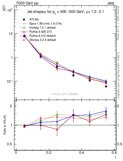 Plot of js_diff in 7000 GeV pp collisions