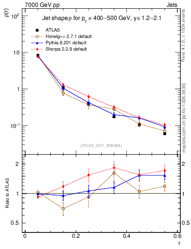 Plot of js_diff in 7000 GeV pp collisions