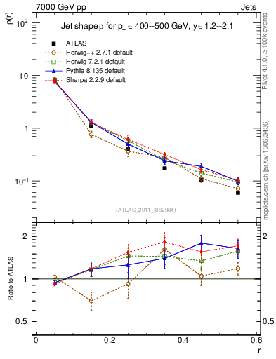 Plot of js_diff in 7000 GeV pp collisions