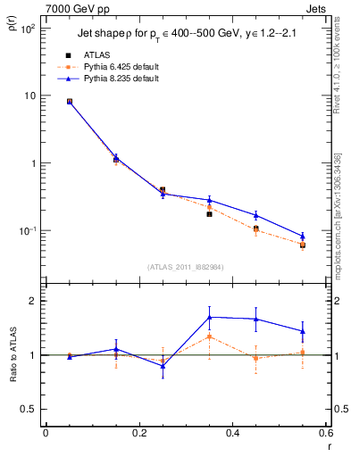 Plot of js_diff in 7000 GeV pp collisions