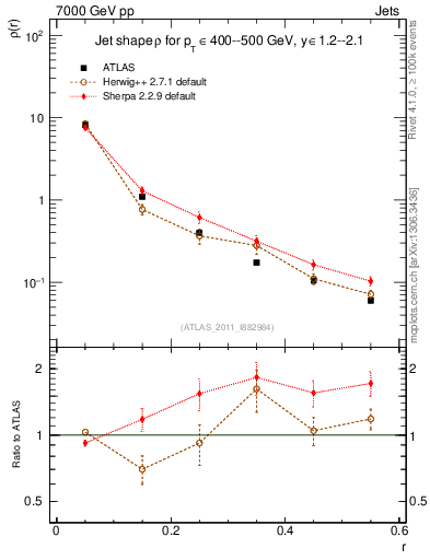 Plot of js_diff in 7000 GeV pp collisions