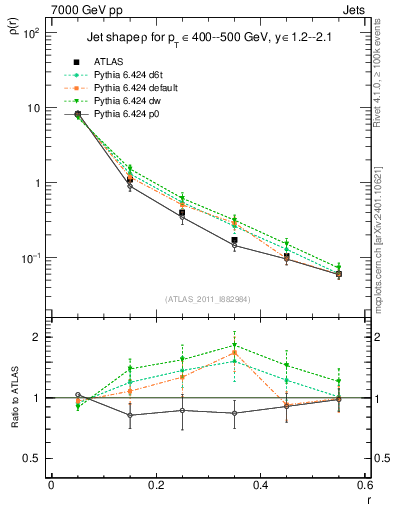 Plot of js_diff in 7000 GeV pp collisions