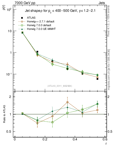 Plot of js_diff in 7000 GeV pp collisions