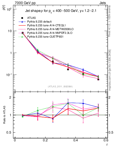 Plot of js_diff in 7000 GeV pp collisions