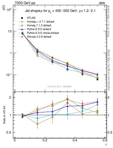 Plot of js_diff in 7000 GeV pp collisions