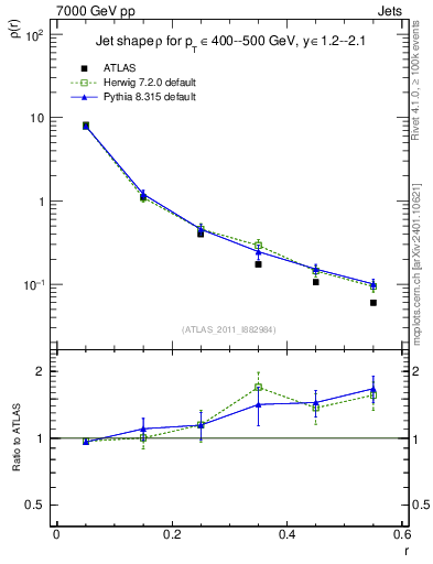 Plot of js_diff in 7000 GeV pp collisions