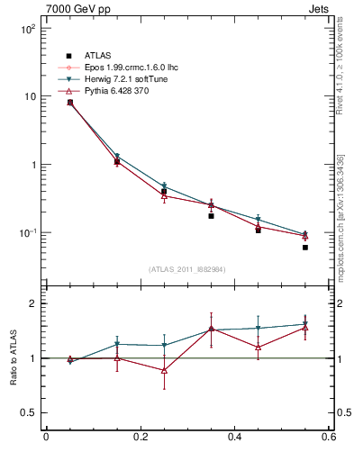 Plot of js_diff in 7000 GeV pp collisions