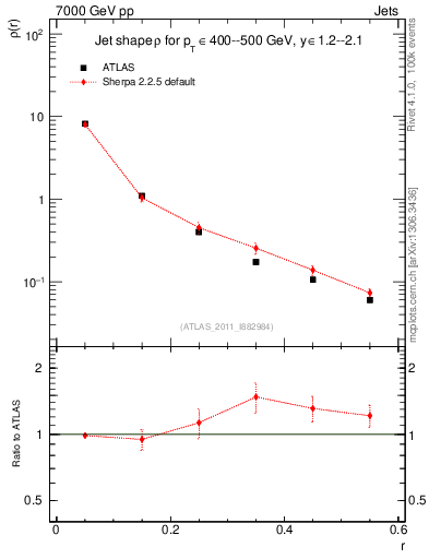 Plot of js_diff in 7000 GeV pp collisions
