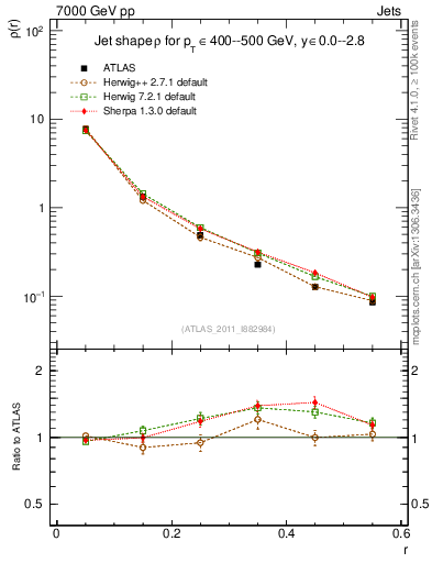 Plot of js_diff in 7000 GeV pp collisions