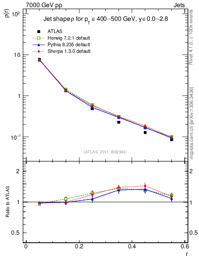Plot of js_diff in 7000 GeV pp collisions