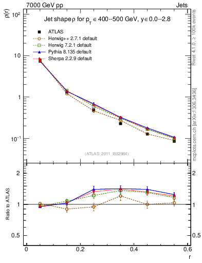 Plot of js_diff in 7000 GeV pp collisions