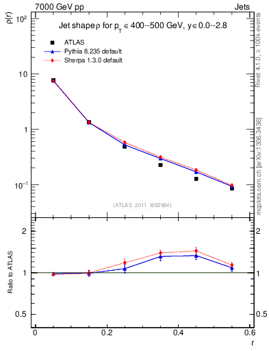 Plot of js_diff in 7000 GeV pp collisions