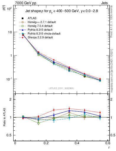 Plot of js_diff in 7000 GeV pp collisions