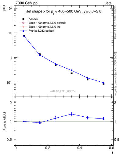 Plot of js_diff in 7000 GeV pp collisions