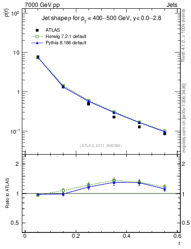 Plot of js_diff in 7000 GeV pp collisions