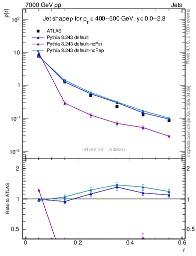 Plot of js_diff in 7000 GeV pp collisions