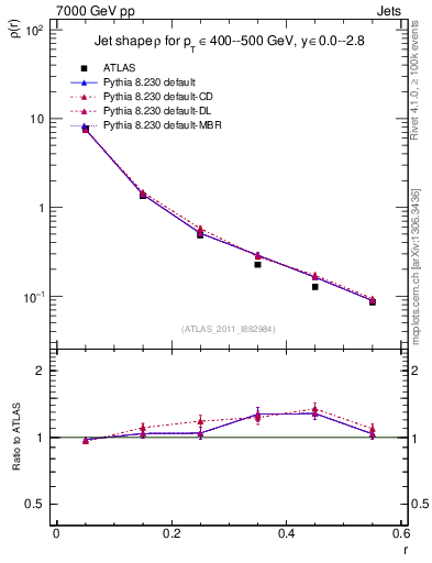 Plot of js_diff in 7000 GeV pp collisions