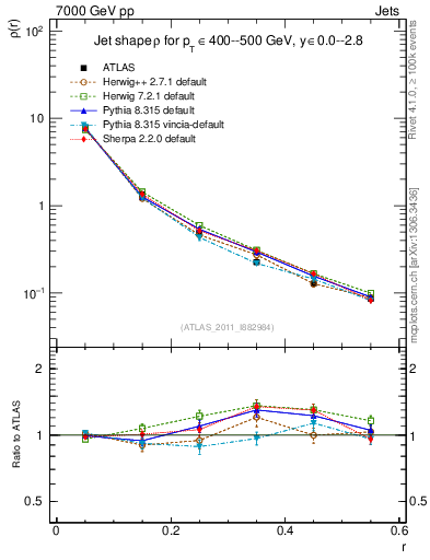 Plot of js_diff in 7000 GeV pp collisions