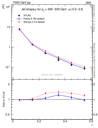 Plot of js_diff in 7000 GeV pp collisions