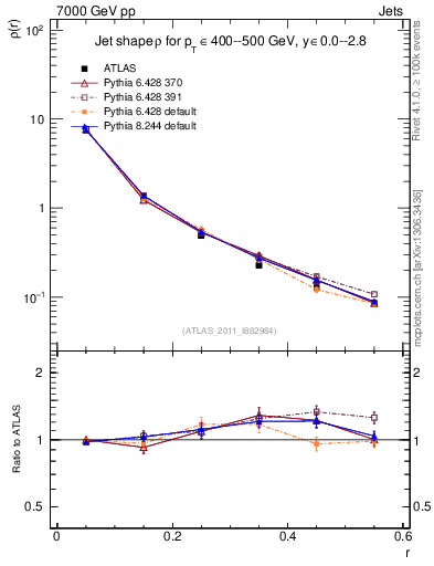 Plot of js_diff in 7000 GeV pp collisions