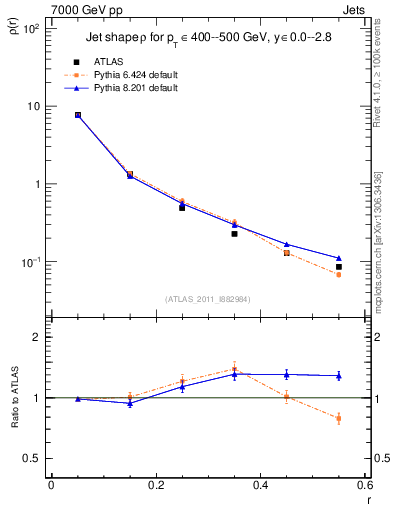 Plot of js_diff in 7000 GeV pp collisions