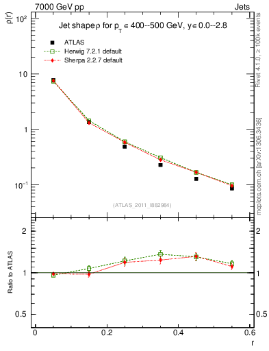 Plot of js_diff in 7000 GeV pp collisions