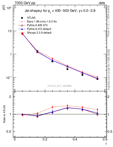 Plot of js_diff in 7000 GeV pp collisions
