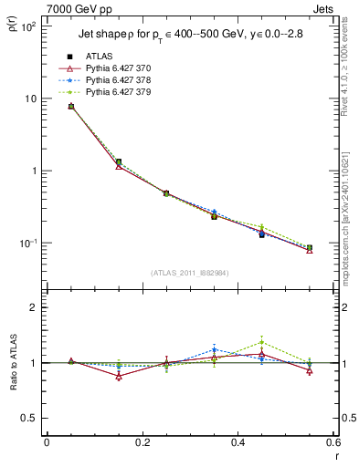 Plot of js_diff in 7000 GeV pp collisions