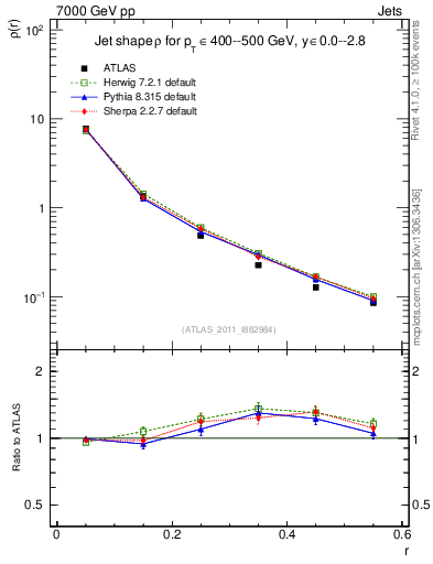 Plot of js_diff in 7000 GeV pp collisions