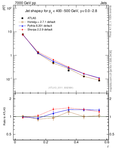 Plot of js_diff in 7000 GeV pp collisions
