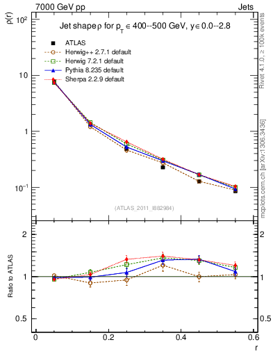 Plot of js_diff in 7000 GeV pp collisions