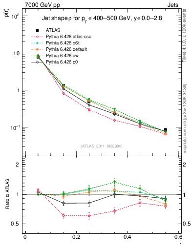 Plot of js_diff in 7000 GeV pp collisions