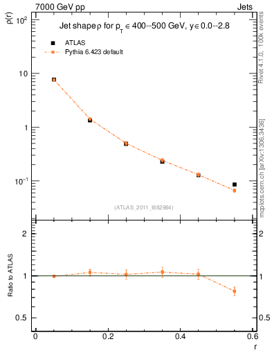 Plot of js_diff in 7000 GeV pp collisions