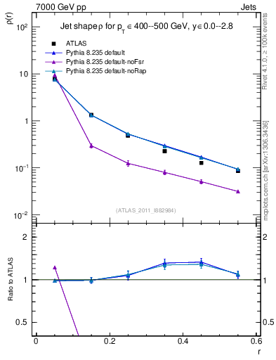 Plot of js_diff in 7000 GeV pp collisions
