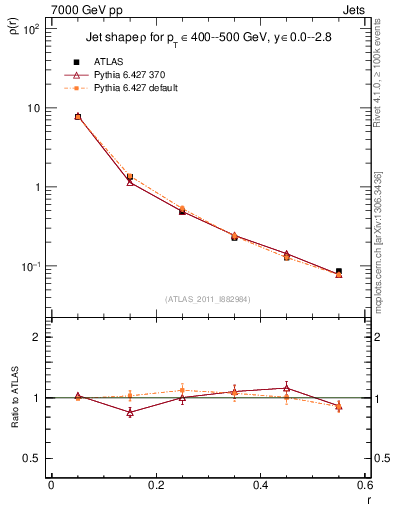 Plot of js_diff in 7000 GeV pp collisions