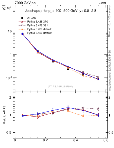 Plot of js_diff in 7000 GeV pp collisions